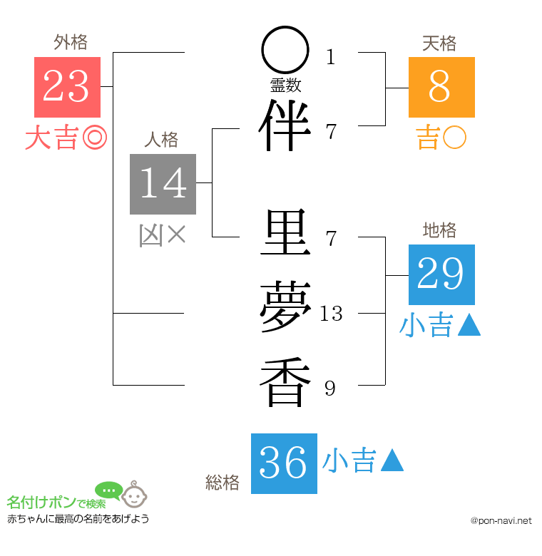 伴 里夢香さんの姓名判断結果