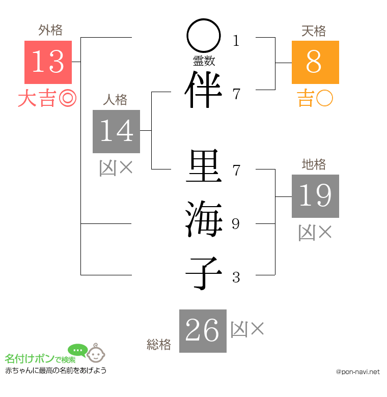 伴 里海子さんの姓名判断結果