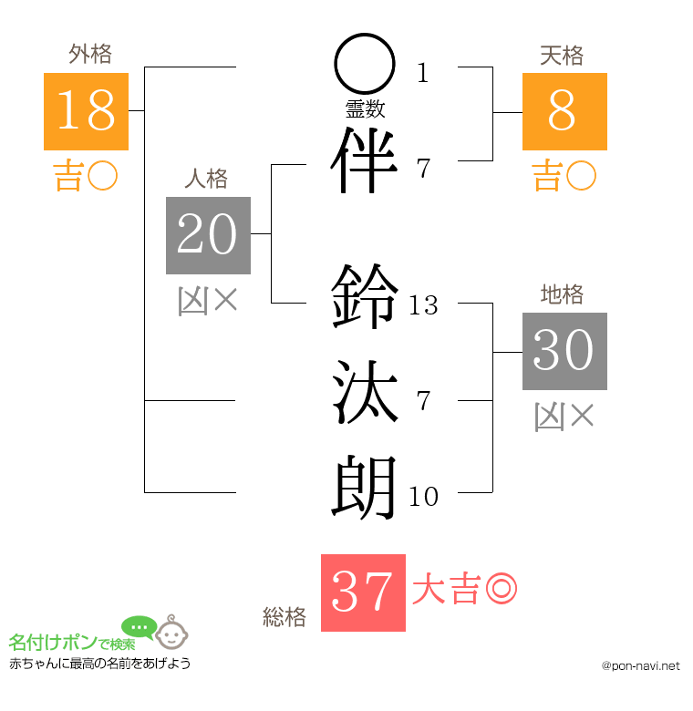 伴 鈴汰朗さんの姓名判断結果