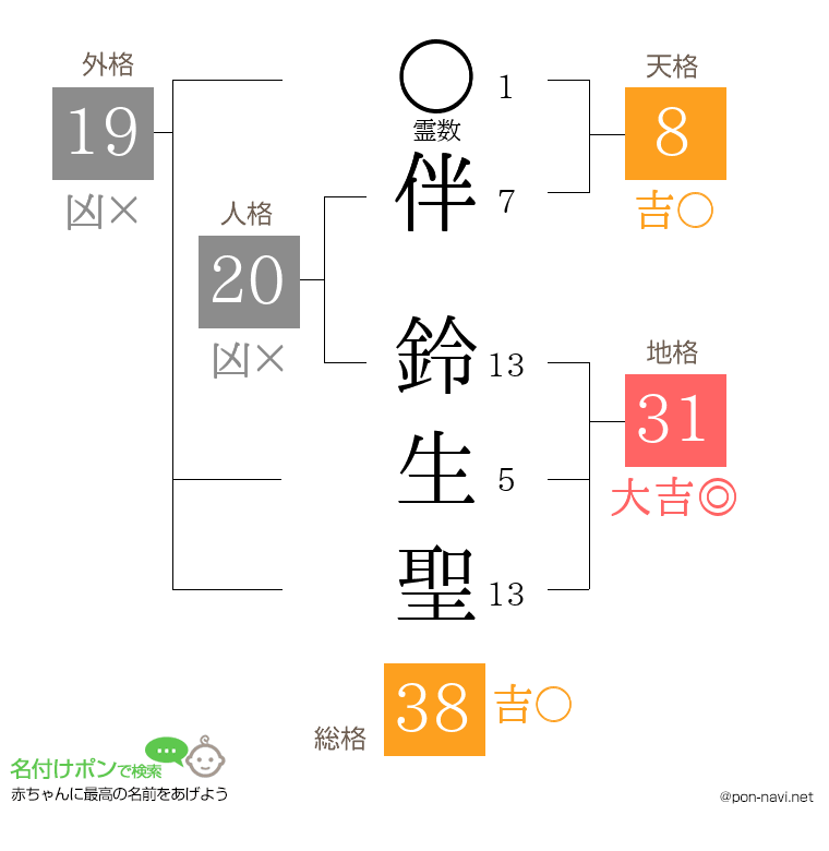 伴 鈴生聖さんの姓名判断結果