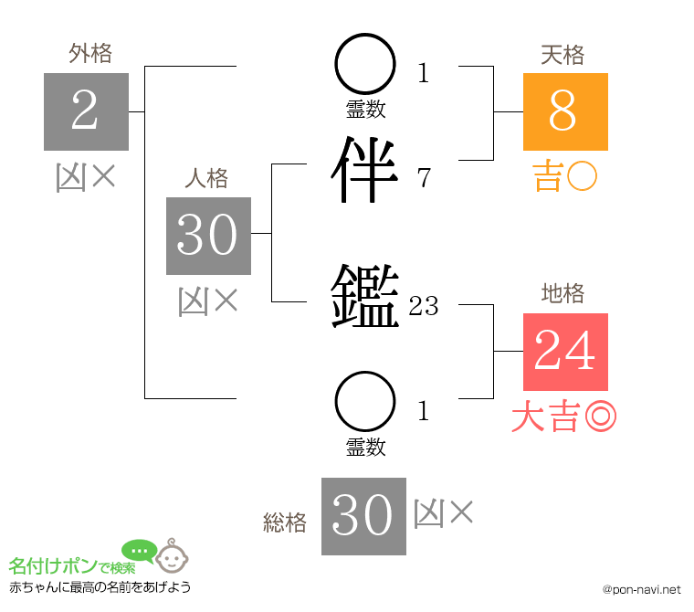 伴 鑑さんの姓名判断結果