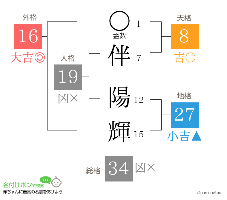伴 陽輝さんの姓名判断結果