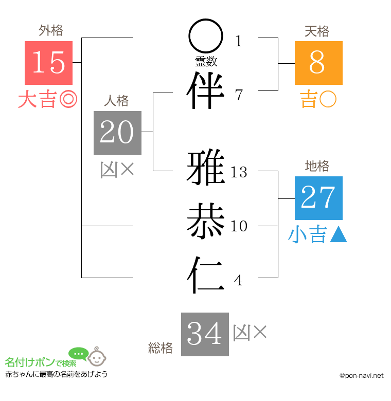 伴 雅恭仁さんの姓名判断結果