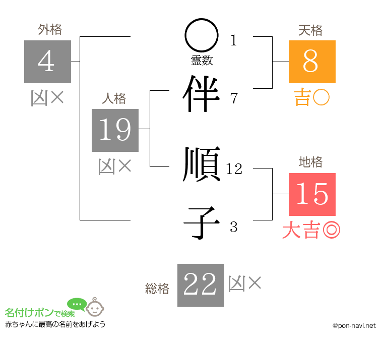 伴 順子さんの姓名判断結果