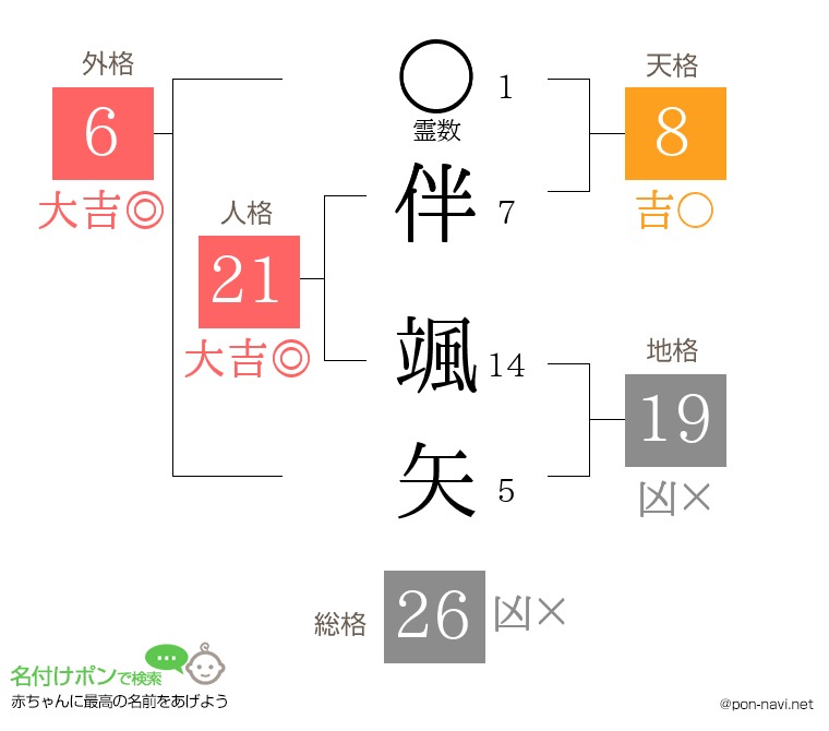 伴 颯矢さんの姓名判断結果