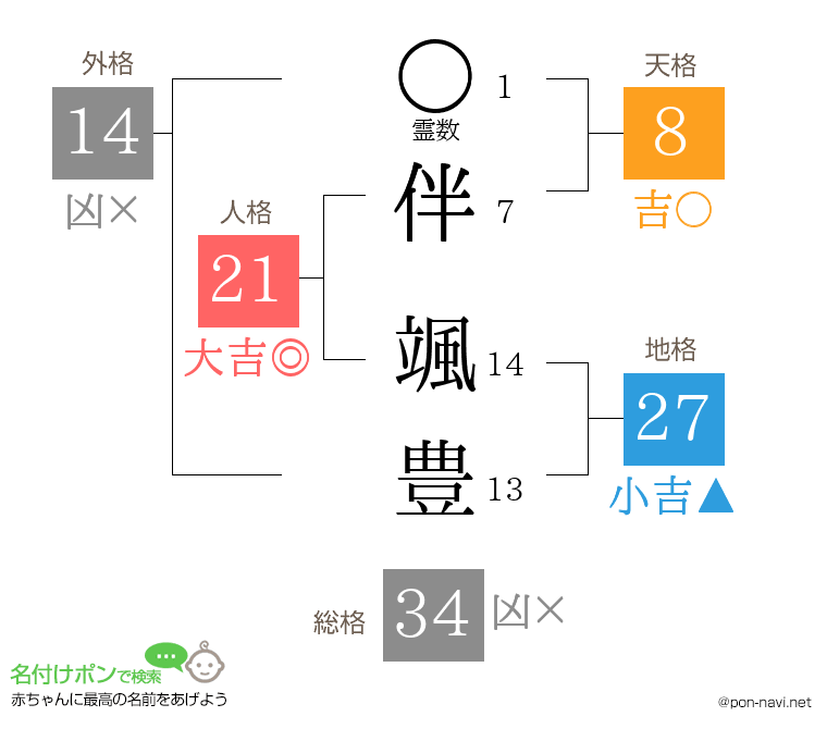 伴 颯豊さんの姓名判断結果