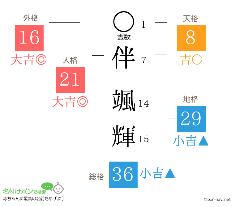 伴 颯輝さんの姓名判断結果