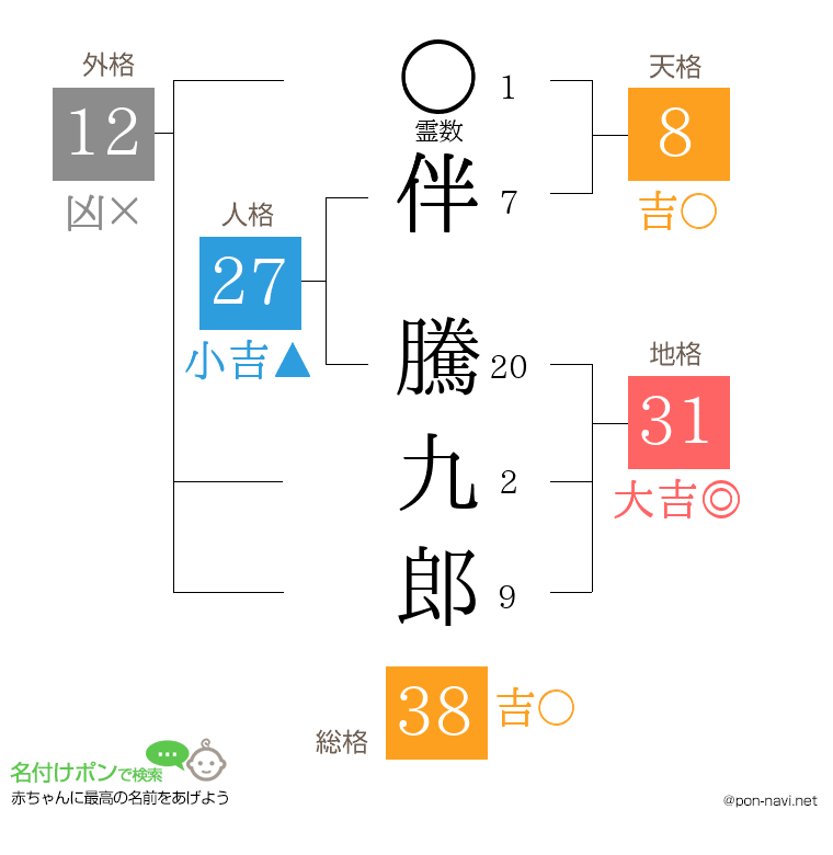 伴 騰九郎さんの姓名判断結果