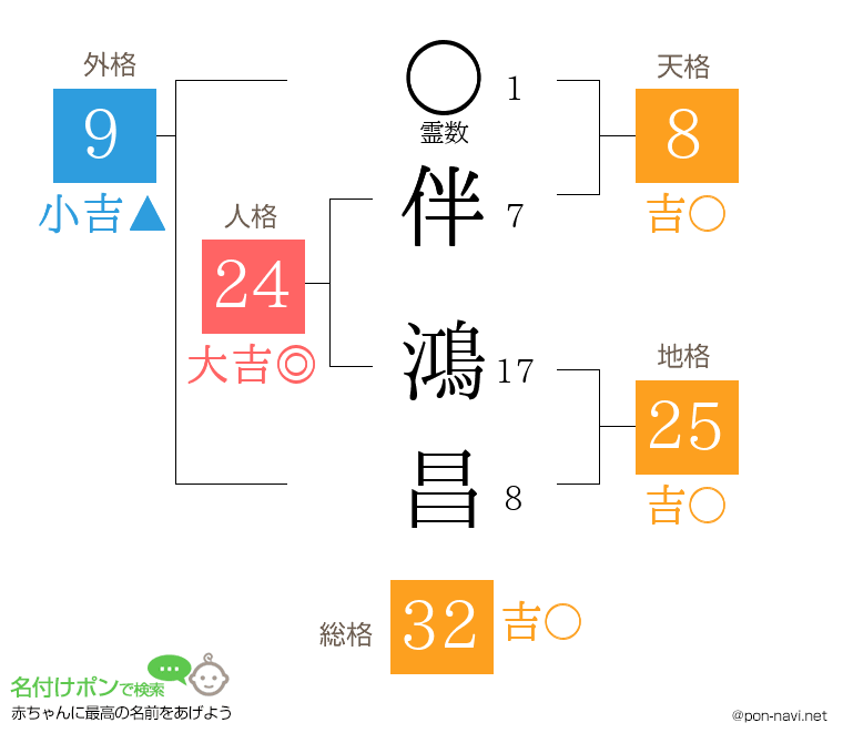 伴 鴻昌さんの姓名判断結果