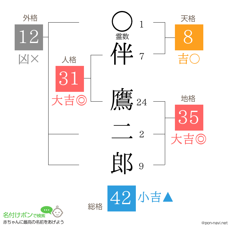 伴 鷹二郎さんの姓名判断結果