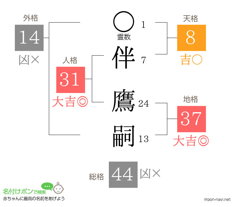 伴 鷹嗣さんの姓名判断結果