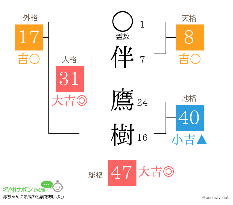 伴 鷹樹さんの姓名判断結果