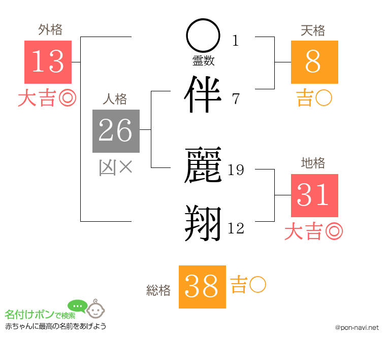 伴 麗翔さんの姓名判断結果