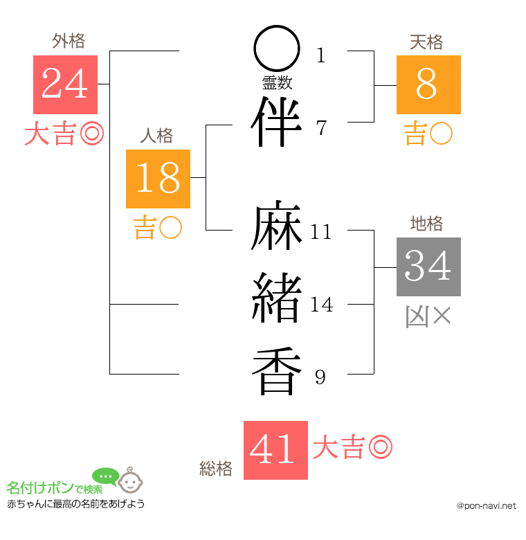 伴 麻緒香さんの姓名判断結果