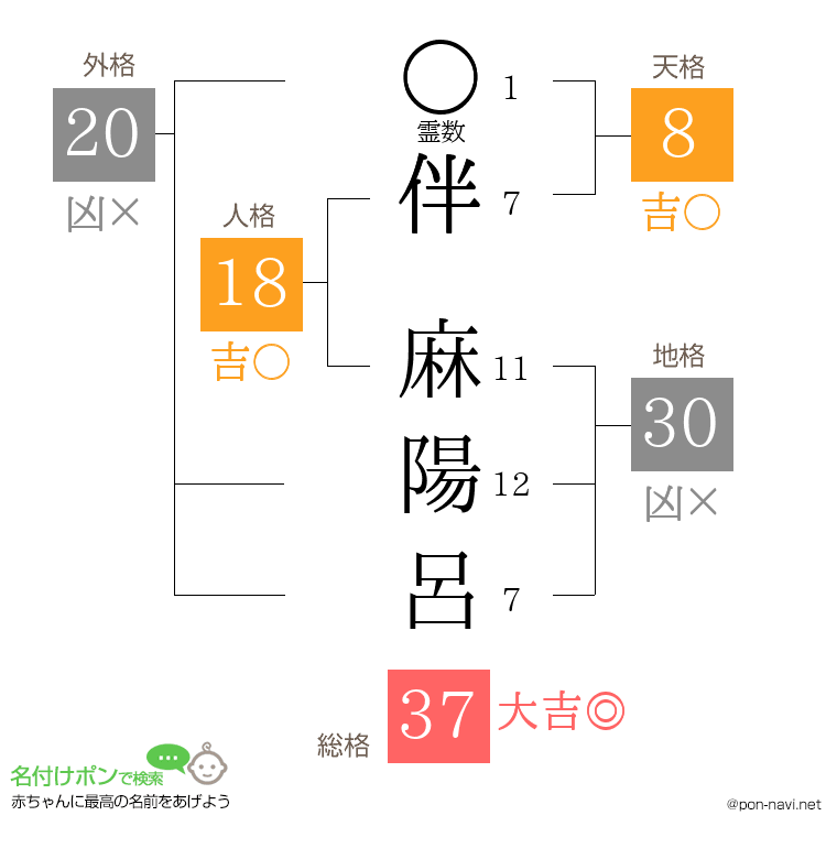 伴 麻陽呂さんの姓名判断結果