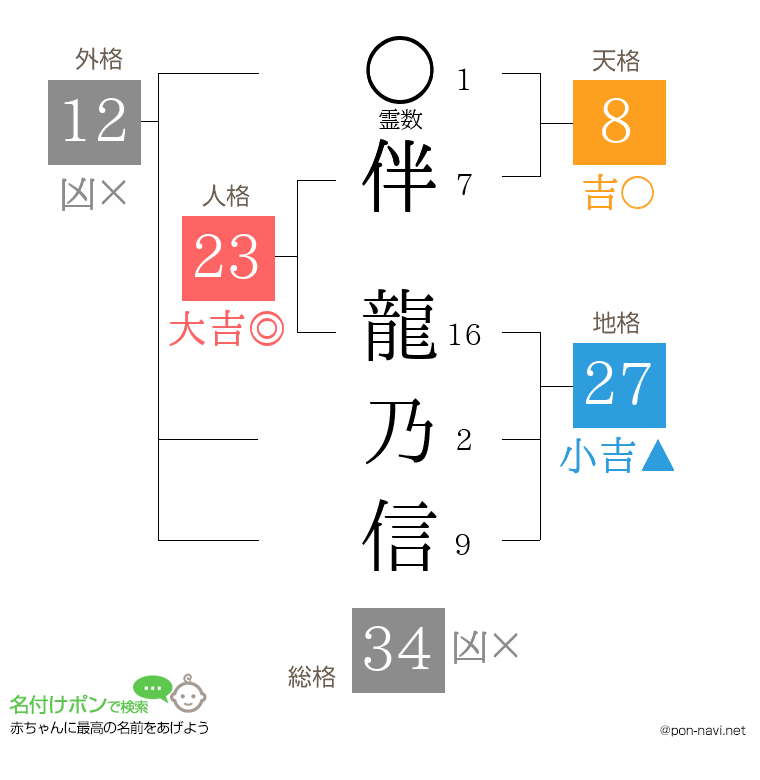 伴 龍乃信さんの姓名判断結果