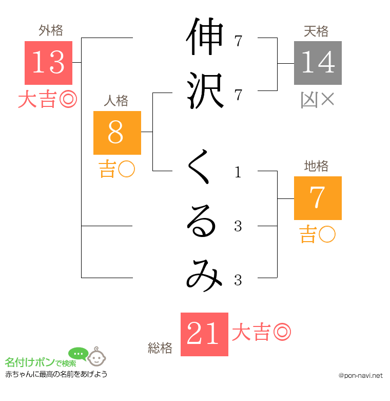 伸沢 くるみさんの姓名判断結果