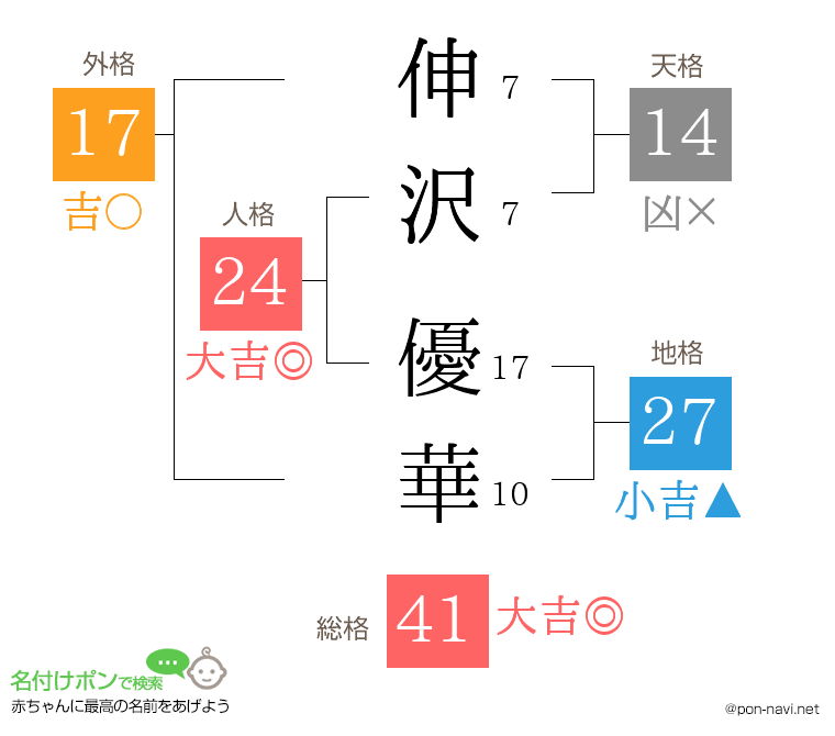 伸沢 優華さんの姓名判断結果