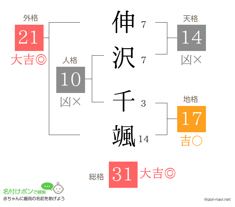 伸沢 千颯さんの姓名判断結果