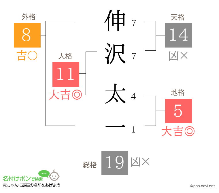 伸沢 太一さんの姓名判断結果