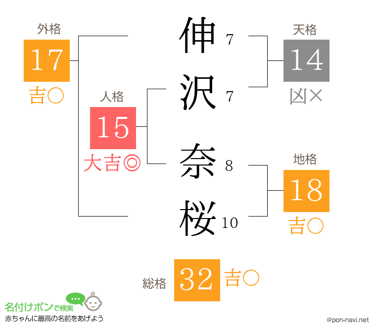 伸沢 奈桜さんの姓名判断結果