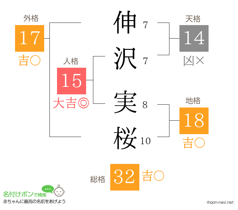 伸沢 実桜さんの姓名判断結果