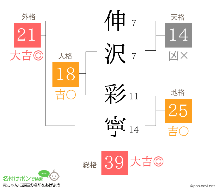 伸沢 彩寧さんの姓名判断結果