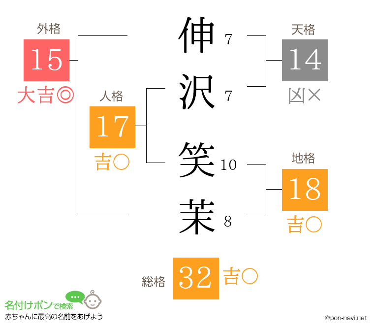 伸沢 笑茉さんの姓名判断結果