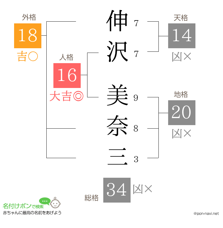 伸沢 美奈三さんの姓名判断結果