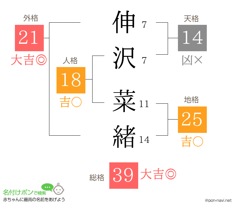 伸沢 菜緒さんの姓名判断結果