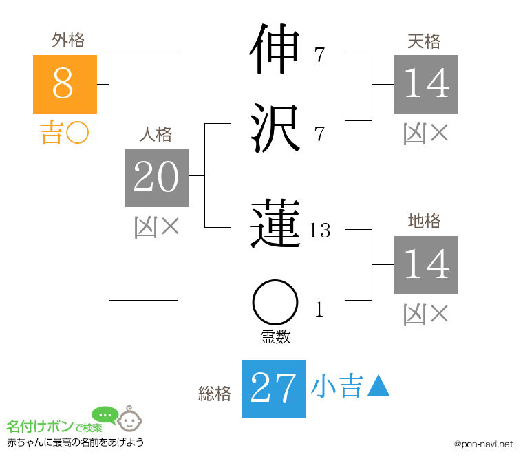 伸沢 蓮さんの姓名判断結果