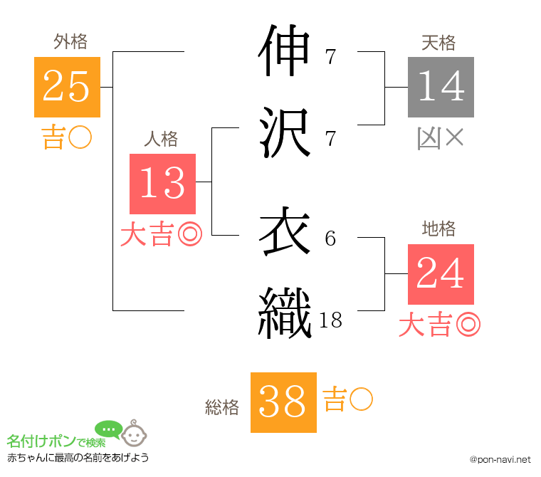 伸沢 衣織さんの姓名判断結果