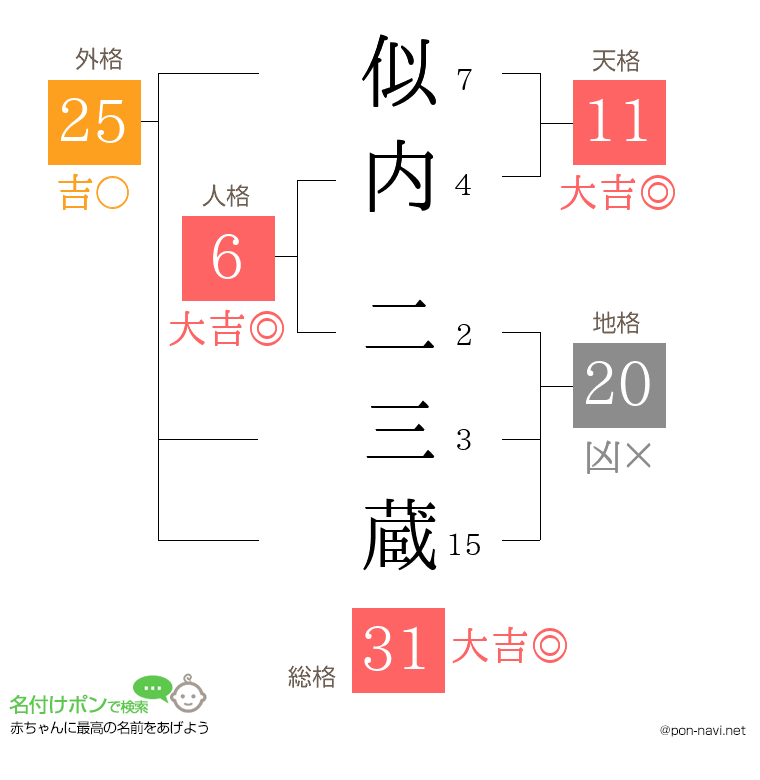 似内 二三蔵さんの姓名判断結果