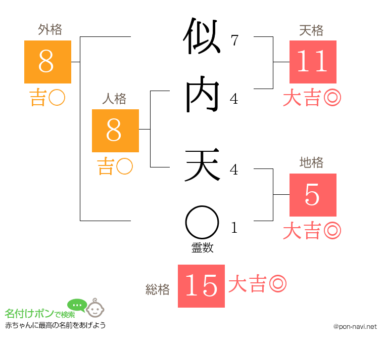 似内 天さんの姓名判断結果