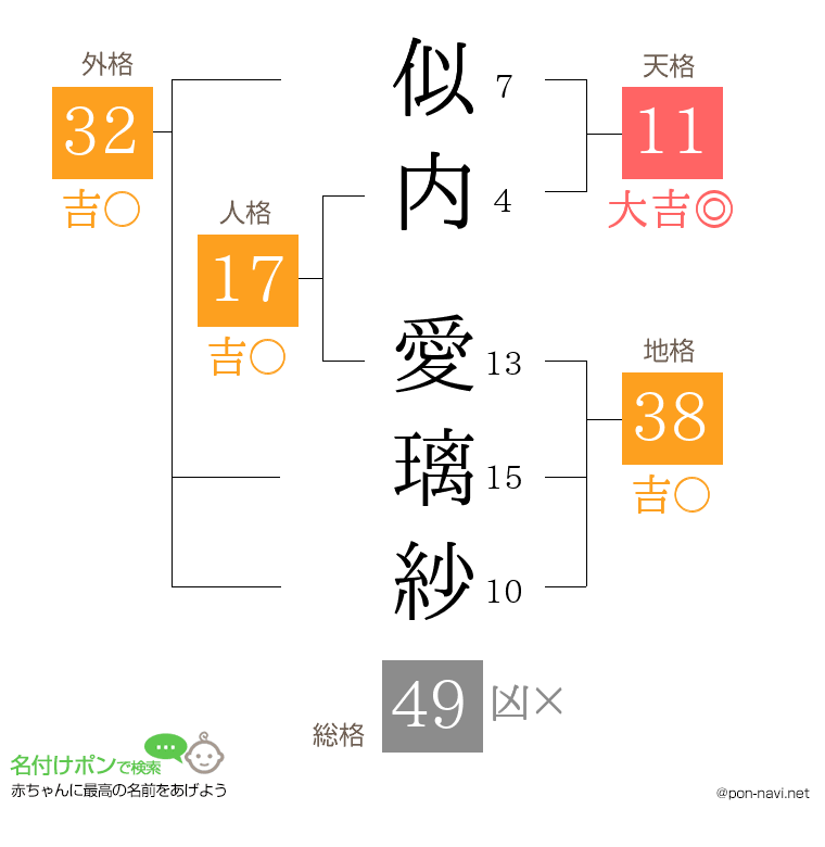 似内 愛璃紗さんの姓名判断結果