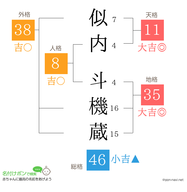 似内 斗機蔵さんの姓名判断結果