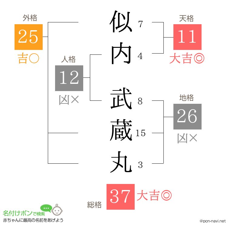 似内 武蔵丸さんの姓名判断結果