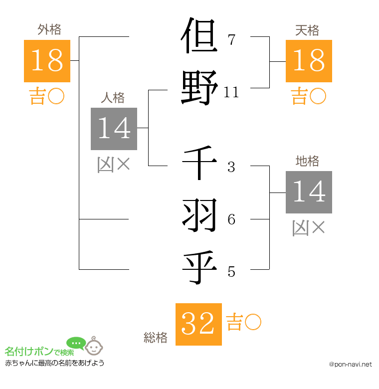 但野 千羽乎さんの姓名判断結果