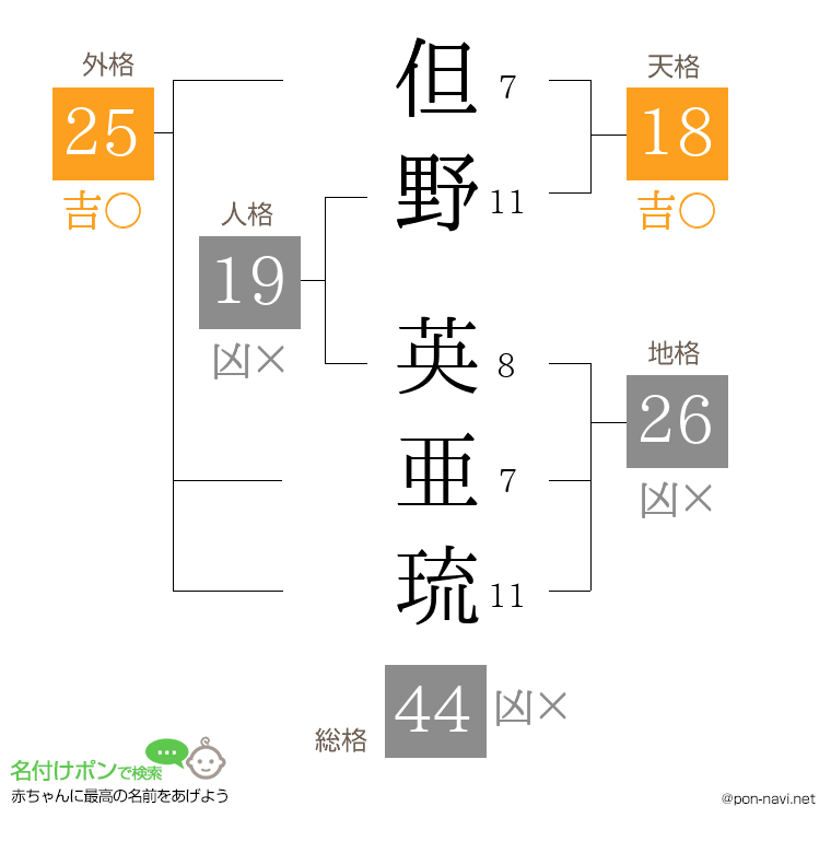 但野 英亜琉さんの姓名判断結果