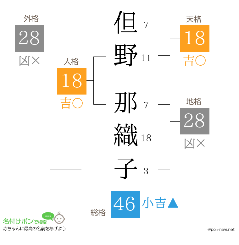 但野 那織子さんの姓名判断結果