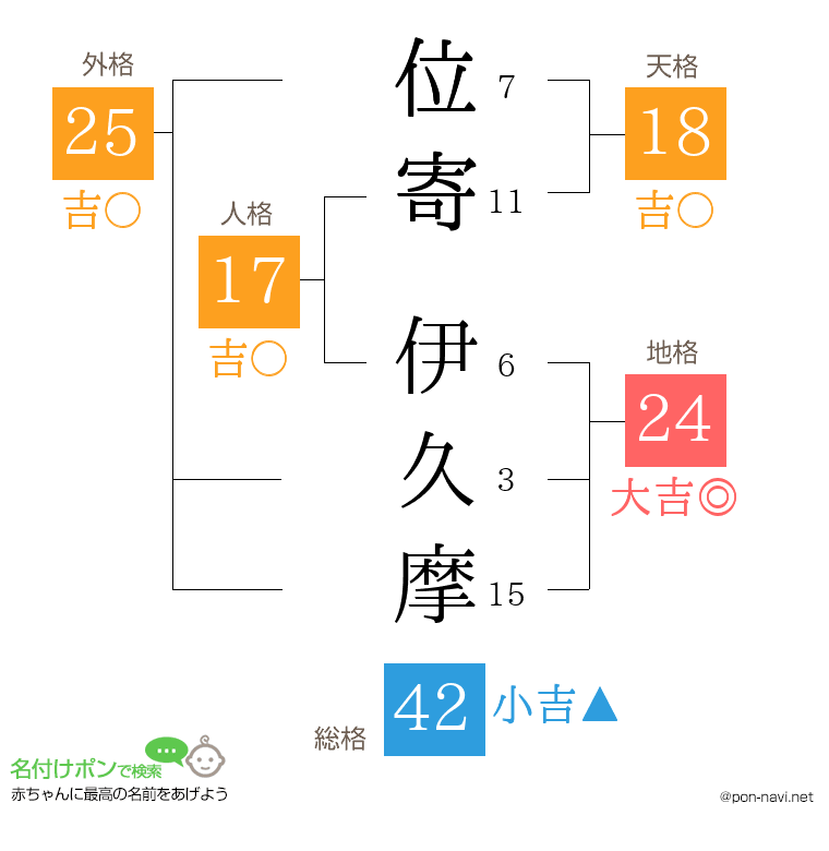位寄 伊久摩さんの姓名判断結果