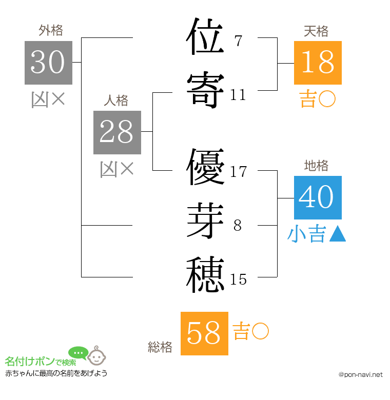 位寄 優芽穂さんの姓名判断結果