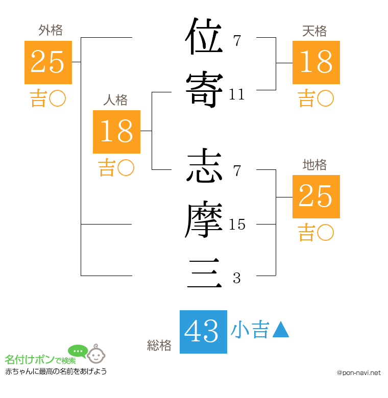位寄 志摩三さんの姓名判断結果