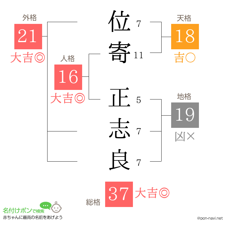 位寄 正志良さんの姓名判断結果