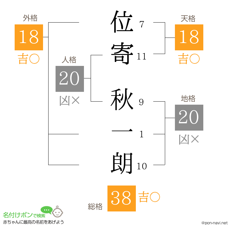 位寄 秋一朗さんの姓名判断結果