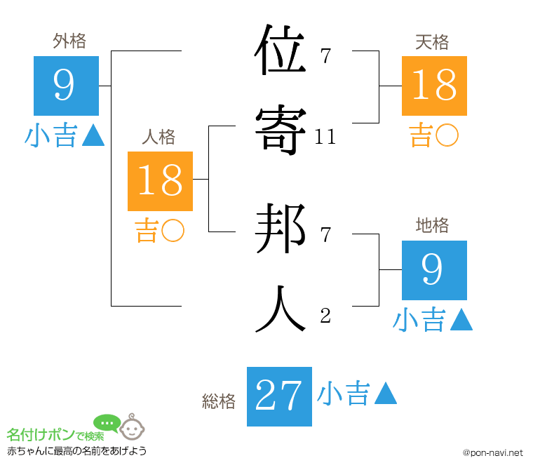 位寄 邦人さんの姓名判断結果