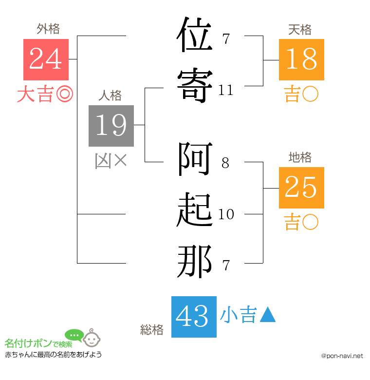 位寄 阿起那さんの姓名判断結果