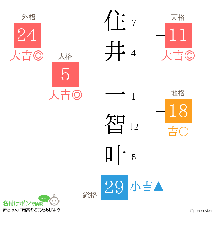 住井 一智叶さんの姓名判断結果