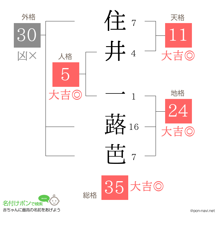 住井 一蕗芭さんの姓名判断結果