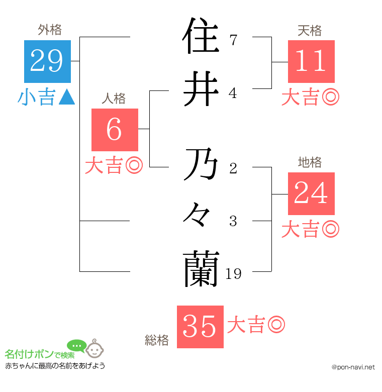 住井 乃々蘭さんの姓名判断結果